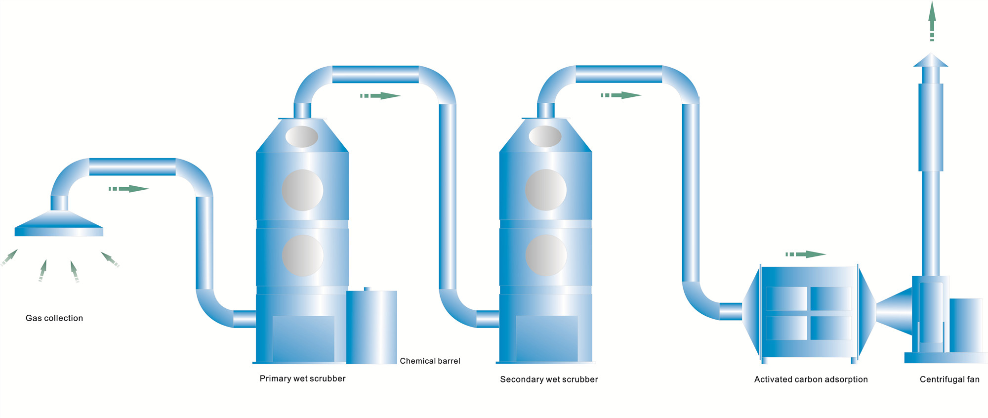 Acid-base waste gas treatment