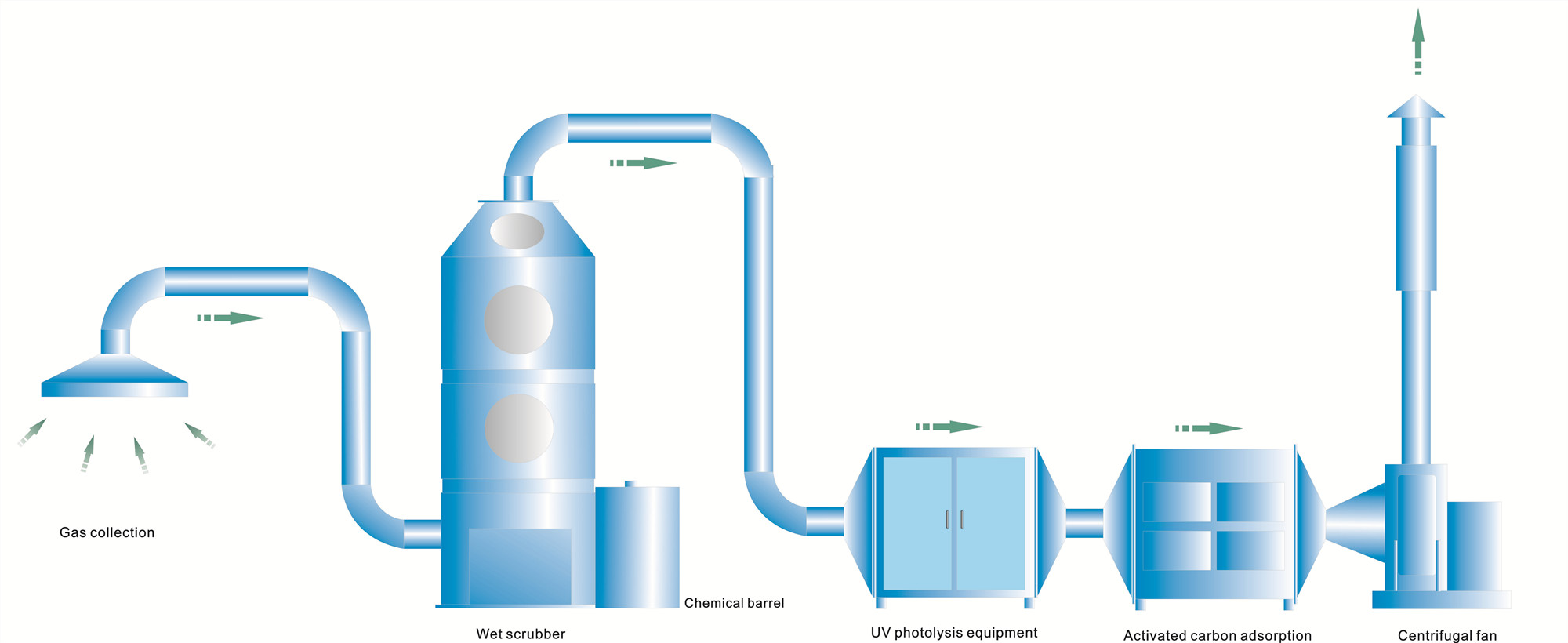 Chemical waste gas treatment Chemical waste gas treatment
