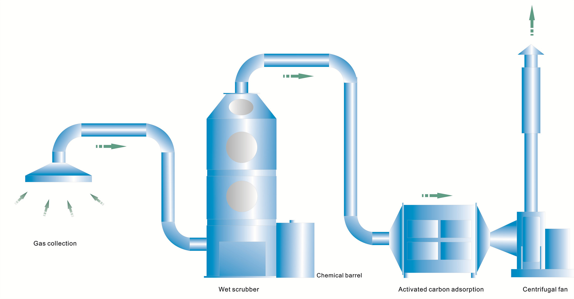 Laboratory waste gas treatment Laboratory waste gas treatment