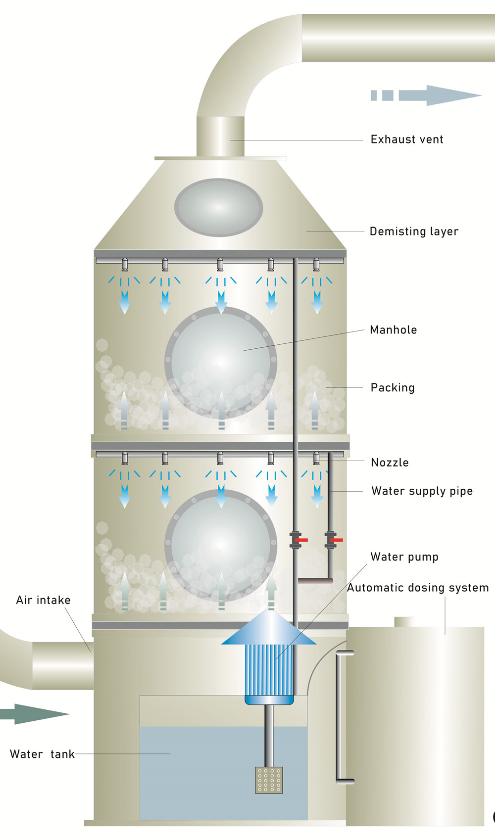Wet scrubber structure diagram -1