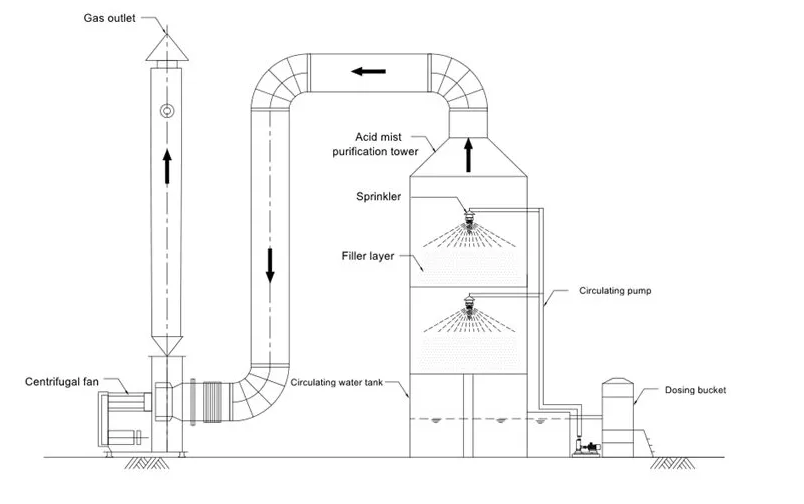 wet scrubber system wet scrubber system