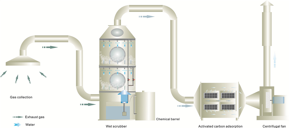 Wet scrubber waste gas treatment