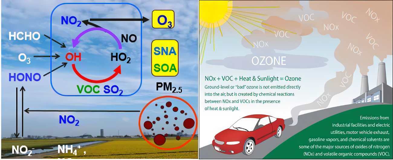 emission of VOC