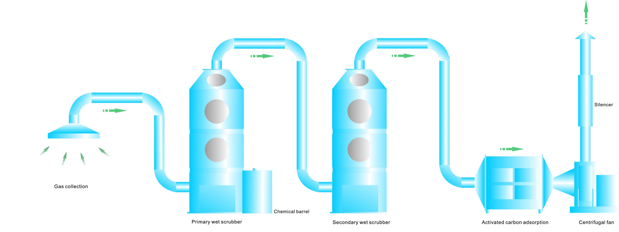 Industrial Odor Control System