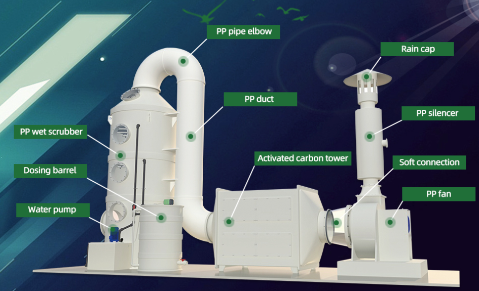 waste gases