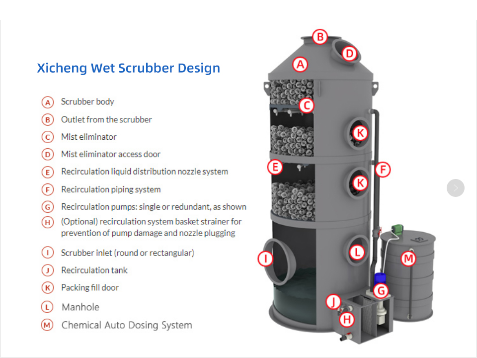 wet scrubber