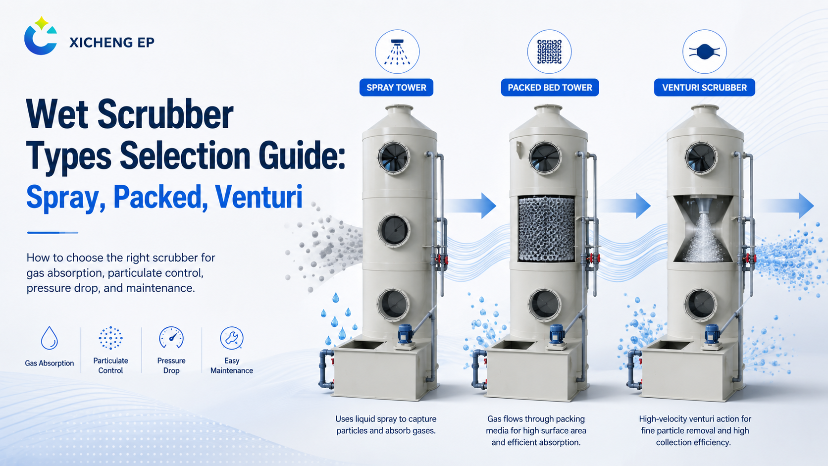 Types Selection Guide: Spray, Packed, Venturi