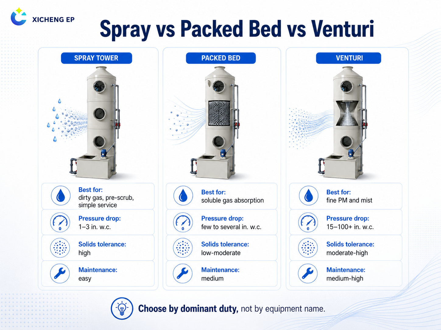 Spray vs Packed Bed vs Venturi