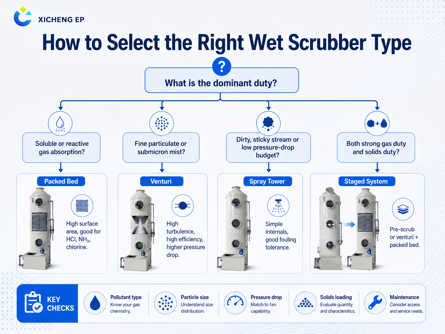 How to Select the Right Wet Scrubber Type