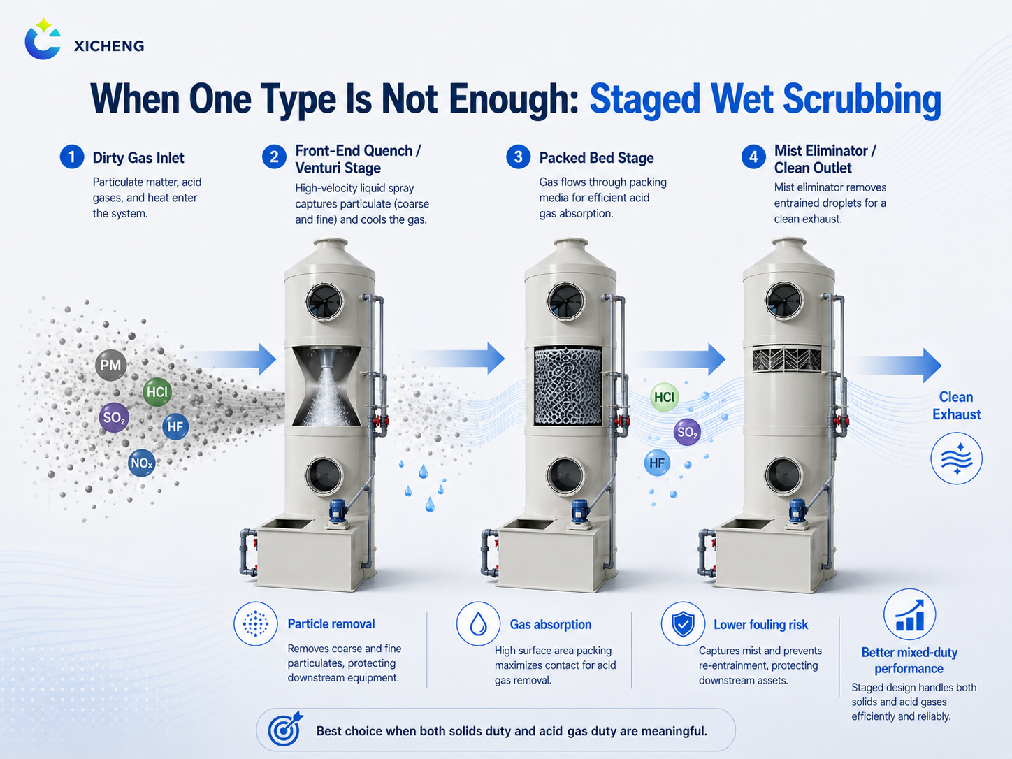 When One Type Is Not Enough: Staged Wet Scrubbing